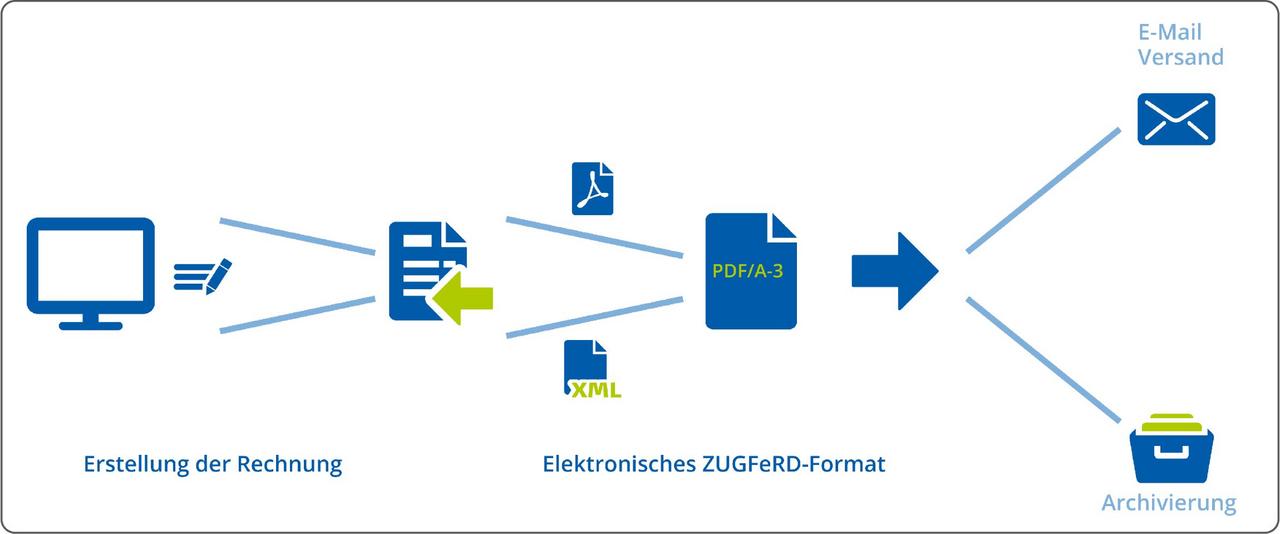 ZUGFeRD Rechnungsversand